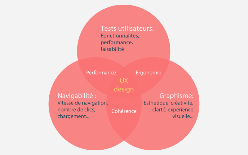 UX design, expérience utilisateur à Montélimar et Valence.